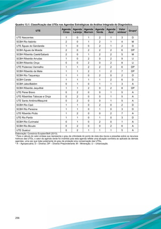 256
Quadro 13.1: Classificação das UTEs nas Agendas Estratégicas da Análise Integrada do Diagnóstico.
UTE
Agenda
Cinza
Agenda
Laranja
Agenda
Marrom
Agenda
Verde
Agenda
Azul
Valor
síntese¹
Grupo²
UTE Nascentes 1 0 1 2 1 3 D
SCBH Rio Itabirito 2 0 1 2 1 4 M
UTE Águas do Gandarela 1 0 0 2 1 2 D
SCBH Águas da Moeda 2 0 2 2 2 6 DP
SCBH Ribeirão Caeté/Sabará 2 0 1 2 2 5 M
SCBH Ribeirão Arrudas 1 0 2 0 2 9 U
SCBH Ribeirão Onça 0 0 2 0 2 8 U
UTE Poderoso Vermelho 1 1 2 2 2 6 DP
SCBH Ribeirão da Mata 1 1 2 1 2 7 DP
SCBH Rio Taquaraçu 1 1 0 2 0 2 D
SCBH Carste 1 1 1 1 2 6 D
SCBH Jabo/Baldim 0 1 0 1 1 3 A
SCBH Ribeirão Jequitibá 1 1 2 0 2 8 DP
UTE Peixe Bravo 0 2 0 0 1 5 A
UTE Ribeirões Tabocas e Onça 0 2 0 0 1 5 A
UTE Santo Antônio/Maquiné 0 2 0 0 1 5 A
SCBH Rio Cipó 1 1 0 2 0 2 D
SCBH Rio Paraúna 1 1 0 1 0 3 D
UTE Ribeirão Picão 1 2 0 0 2 7 A
UTE Rio Pardo 1 1 0 1 0 3 D
SCBH Rio Curimataí 0 1 0 2 0 1 A
SCBH Rio Bicudo 0 2 0 0 2 6 A
UTE Guaicuí 0 2 1 1 1 5 A
Elaboração: Consórcio Ecoplan/Skill (2013).
¹ Para o cálculo do valor síntese que representa o grau de criticidade do ponto de vista dos riscos e pressões sobre os recursos
hídricos das UTEs, o valor da agenda verde foi invertido pois esta agenda reflete uma situação contrária ao aplicado às demais
agendas, uma vez que trata justamente do grau de proteção e/ou conservação das UTEs.
² A – Agropecuária; D – Diverso; DP – Diverso Preponderante; M – Mineração; U – Urbanização.
 