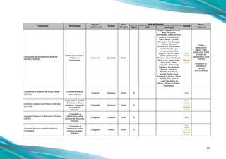 291
Instituição Atribuições
Espaço
Institucional
Âmbito
Nível
Relação
Área de Atuação
Agenda
Planos
ProgramasBacia UTE Município
Companhia de Saneamento de Minas
Gerais (COPASA)
Definir e executara a
Política de
Saneamento.
Governo Estadual Direto
Araçaí, Augusto de Lima,
Belo Horizonte,
Buenópolis, Capim Branco
(esgoto), Conceição do
Mato Dentro, Confins,
Contagem, Cordisburgo,
Corinto, Curvelo,
Diamantina, Esmeraldas,
Funilândia, Gouveia,
Inimutaba, Jequitibá,
Joaquim Felício, Lagoa
Santa, Matozinhos,
Monjolos, Morro da Garça,
Nova Lima, Nova União,
Paraopeba, Pedro
Leopoldo, Presidente
Juscelino, Prudente de
Moraes, Raposos,
Ribeirão das Neves,
Sabará, Santa Luzia,
Santana do Riacho, Santo
Hipólito, São José da
Lapa, Taquaraçú de
Minas, Várzea da Palma,
Vespasiano.
Azul
Verde
Laranja
Marrom
Cinza
Projeto
Saneamento
Básico: Mais
Saúde para Todos
(Divisão de
Saneamento Rural
- DVRS)
Programa de
Assistência
Técnica
SEF/COPASA
Companhia Energética de Minas Gerais
(CEMIG)
Concessionária do
setor elétrico
Governo Estadual Direto X Azul
Conselho Estadual de Política Ambiental
(COPAM)
Implementa a Política
Estadual do Meio
Ambiente, promoção
da qualidade
ambiental.
Colegiado Estadual Direto X
Azul
Verde
Laranja
Marrom
Cinza
Conselho Estadual de Recursos Hídricos
(CERH)
Formulação e
deliberação sobre
políticas de Recursos
Hídricos.
Colegiado Estadual Direto X Azul
Conselho Nacional de Meio Ambiente
(CONAMA)
Formulação e
deliberação sobre
políticas de meio
ambiente
Colegiado Federal Direto X
Azul
Verde
Laranja
Marrom
Cinza
 