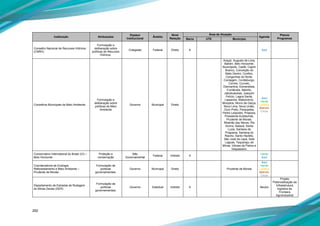 292
Instituição Atribuições
Espaço
Institucional
Âmbito
Nível
Relação
Área de Atuação
Agenda
Planos
ProgramasBacia UTE Município
Conselho Nacional de Recursos Hídricos
(CNRH)
Formulação e
deliberação sobre
políticas de Recursos
Hídricos.
Colegiado Federal Direto X Azul
Conselhos Municipais de Meio Ambiente
Formulação e
deliberação sobre
políticas de Meio
Ambiente
Governo Municipal Direto
Araçaí, Augusto de Lima,
Baldim, Belo Horizonte,
Buenópolis, Caeté, Capim
Branco, Conceição do
Mato Dentro, Confins,
Congonhas do Norte,
Contagem, Cordisburgo,
Corinto, Curvelo,
Diamantina, Esmeraldas,
Funilândia, Itabirito,
Jaboticatubas, Joaquim
Felício, Lagoa Santa,
Lassance, Matozinhos,
Monjolos, Morro da Garça,
Nova Lima, Nova União,
Ouro Preto, Paraopeba,
Pedro Leopoldo, Pirapora,
Presidente Kubitschek,
Prudente de Morais,
Ribeirão das Neves, Rio
Acima, Sabará, Santa
Luzia, Santana de
Pirapama, Santana do
Riacho, Santo Hipólito,
São José da Lapa, Sete
Lagoas, Taquaraçu de
Minas, Várzea da Palma e
Vespasiano.
Azul
Verde
Laranja
Marrom
Cinza
Conservation International do Brasil (CI) –
Belo Horizonte
Proteção e
conservação
Não
Governamental
Federal Indireto X
Verde
Azul
Coordenadoria de Ecologia,
Reflorestamento e Meio Ambiente –
Prudente de Morais
Formulação de
políticas
governamentais.
Governo Municipal Direto Prudente de Morais
Azul
Verde
Laranja
Marrom
Cinza
Departamento de Estradas de Rodagem
de Minas Gerais (DER)
Formulação de
políticas
governamentais.
Governo Estadual Indireto X Neutro
Projeto
Potencialização da
Infraestrutura
logística da
Fronteira
Agroindustrial
 