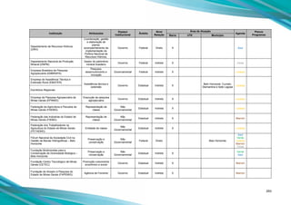293
Instituição Atribuições
Espaço
Institucional
Âmbito
Nível
Relação
Área de Atuação
Agenda
Planos
ProgramasBacia UTE Município
Departamento de Recursos Hídricos
(DRH)
Coordenação, gestão
e elaboração de
planos,
acompanhamento da
implementação da
Política Nacional de
Recursos Hídricos.
Governo Federal Direto X Azul
Departamento Nacional de Produção
Mineral (DNPM)
Gestor do patrimônio
mineral brasileiro
Governo Federal Indireto X Cinza
Empresa Brasileira de Pesquisa
Agropecuária (EMBRAPA)
Pesquisa,
desenvolvimento e
inovação
Governamental Federal Indireto X Laranja
Empresa de Assistência Técnica e
Extensão Rural (EMATER)
Assistência técnica e
extensão
Governo Estadual Indireto X
Belo Horizonte, Curvelo,
Diamantina e Sete Lagoas
Laranja
Escritórios Regionais
Empresa de Pesquisa Agropecuária de
Minas Gerais (EPAMIG)
Execução de pesquisa
agropecuária
Governo Estadual Indireto X Laranja
Federação da Agricultura e Pecuária de
Minas Gerais (FAEMG)
Representação de
classe
Não
Governamental
Estadual Indireta X Laranja
Federação das Indústrias do Estado de
Minas Gerais (FIEMG)
Representação de
classe
Não
Governamental
Estadual Indireto X Marrom
Federação dos Trabalhadores na
Agricultura do Estado de Minas Gerais
(FETAEMG)
Entidade de classe
Não
Governamental
Estadual Indireto X Laranja
Fórum Nacional da Sociedade Civil na
Gestão de Bacias Hidrográficas – Belo
Horizonte
Preservação e
conservação
Não
Governamental
Federal Direto Belo Horizonte
Azul
Verde
Laranja
Marrom
Cinza
Fundação Biodiversitas para a
Conservação da Diversidade Biológica –
Belo Horizonte
Preservação e
conservação
Não
Governamental
Estadual Indireto X
Verde
Azul
Fundação Centro Tecnológico de Minas
Gerais (CETEC)
Promoção crescimento
econômico e social
Governo Estadual Indireto X Marrom
Fundação de Amparo à Pesquisa do
Estado de Minas Gerais (FAPEMIG)
Agência de Fomento Governo Estadual Indireto X Marrom
 