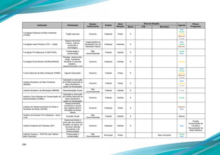 294
Instituição Atribuições
Espaço
Institucional
Âmbito
Nível
Relação
Área de Atuação
Agenda
Planos
ProgramasBacia UTE Município
Fundação Estadual do Meio Ambiente
(FEAM)
Órgão executor Governo Estadual Direto X
Azul
Verde
Laranja
Marrom
Cinza
Fundação Israel Pinheiro (FIP) – Caeté
Desenvolvimento
urbano, cultural,
ambiental e
tecnológico
Organizações da
Sociedade Civil de
Interesse Público
Estadual Indiereto X
Azul
Verde
Marrom
Fundação Pró-Natureza (FUNATURA)
Preservação e
conservação
Não
Governamental
Federal Indireto X
Verde
Azul
Fundação Rural Mineira (RURALMINAS)
Planejar, desenvolver,
dirigir, coordenar,
fiscalizar e executar
projetos –
desenvolvimento rural
Governo Estadual Indireto X Laranja
Fundo Nacional do Meio Ambiente (FNMA) Agente financiador Governo Federal Direto X
Azul
Verde
Laranja
Marrom
Cinza
Instituto Brasileiro do Meio Ambiente
(IBAMA)
Aplicação e execução
da Política Nacional do
Meio Ambiente e
ações de fiscalização
Governo Federal Direto X
Azul
Laranja
Cinza
Instituto Brasileiro de Mineração (IBRAM) Representação Social
Não
Governamental
Federal Indireto X Cinza
Instituto Chico Mendes de Conservação de
Biodiversidade (ICMBio)
Aplicação e execução
da Política Nacional de
Meio Ambiente e
ações de fiscalização
Governo Federal Indireto X Verde
Instituto de Desenvolvimento do Norte e
Nordeste de Minas (IDENE)
Desenvolvimento
econômico e social
das regiões Norte e
Nordeste de Minas
Gerais
Governo Estadual Direto X
Marrom
Azul
Instituto de Estudos Pró-Cidadania – Nova
Lima
Inclusão Social
Não
Governamental
Federal Indireto X Neutro
Instituto Estadual de Florestas (IEF)
Desenvolvimento e
execução das políticas
florestal, de pesca, de
recursos naturais
renováveis e de
biodiversidade
Governo Estadual Indireto X Azul
Projeto
Conservação do
Cerrado e
Recuperação da
Mata Atlântica
Instituto Guaicuy – SOS Rio das Velhas –
Belo Horizonte
Preservação e
conservação
Não
Governamental
Municipal Direto Belo Horizonte
Verde
Azul
 