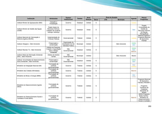 295
Instituição Atribuições
Espaço
Institucional
Âmbito
Nível
Relação
Área de Atuação
Agenda
Planos
ProgramasBacia UTE Município
Instituto Mineiro de Agropecuária (IMA)
Inspeção e
Fiscalização
Governo Estadual Indireto X Laranja
Instituto Mineiro de Gestão das Águas
(IGAM)
Órgão Gestor de
Recursos Hídricos;
Cadastro de usuários;
outorga; cobrança
Governo Estadual Direto X Azul
Projeto
Consolidação da
Gestão de
Recursos Hídricos
em Bacias
Hidrográficas
Instituto Nacional de Colonização e
Reforma Agrária (INCRA)
Implementação de
Políticas Públicas
Governamental Federal Indireto X Laranja
Reforma Agrária e
Programa Nacional
de Agricultura
Familiar
Instituto Oksigeno – Belo Horizonte
Preservação e
conservação
Organização da
Sociedade Civil de
Interesse Público
Municipal Indireto Belo Horizonte
Verde
Azul
Instituto Reciclar T3 – Belo Horizonte
Instituto de Pesquisa,
Criação e Capacitação
para o Design
Ambiental
Não
Governamental
Estadual Indireto X
Verde
Azul
Marrom
Instituto Rede de Informação Ambiental
(RIA) – Belo Horizonte
Defesa de direitos
sociais
Não
Governamental
Municipal Indireto Belo Horizonte Neutro
Instituto Terra Brasilis de Desenvolvimento
Sócio Ambiental – Belo Horizonte
Preservação e
conservação
Não
Governamental
Estadual Indireto X
Verde
Azul
Ministério da Integração Nacional (MI)
Formulação de
políticas
governamentais
Governo Federal Indireto X
Azul
Laranja
Ministério das Cidades (MCidades)
Formulação de
políticas
governamentais
Governo Federal Indireto X Marrom
Ministério de Minas e Energia (MME)
Formulação de
políticas
governamentais
Governo Federal Indireto X
Azul
Cinza
Ministério do Desenvolvimento Agrário
(MDA)
Formulação de
políticas
governamentais
Governo Federal Indireto X Laranja
Programa Nacional
da Agricultura
Familiar (PRONAF)
Programa
Territórios da
Cidadania
(Noroeste de
Minas)
Ministério do Desenvolvimento Social e
Combate à Fome (MDS)
Formulação de
políticas
governamentais
Governo Federal Indireto X Marrom
(MDS) Programa
Bolsa Família –
Ministério do
Desenvolvimento
Social e Combate
 