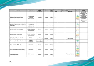 296
Instituição Atribuições
Espaço
Institucional
Âmbito
Nível
Relação
Área de Atuação
Agenda
Planos
ProgramasBacia UTE Município
Ministério de Meio Ambiente (MMA)
Formulação de
políticas
governamentais
Colegiado Federal Direto X
Azul
Verde
Laranja
Marrom
Cinza
Programa de
Revitalização de
Bacias
Hidrográficas em
Situação de
Vulnerabilidade e
Degradação
Programa Nacional
de Águas
Subterrâneas
Ministério do Planejamento, Orçamento E
Gestão (MP)
Formulação de
políticas
governamentais.
Governo Federal Indireto X
Azul
Verde
Laranja
Marrom
Cinza
Ministério Público Estadual (MPMG)
Defesa dos direitos
constitucionais
Governo Estadual Indireto X
Azul
Verde
Laranja
Marrom
Cinza
Ministério Público Federal (MPF)
Defesa dos direitos
constitucionais
Governo Federal Indireto X
Azul
Verde
Laranja
Marrom
Cinza
Movimento pelas Águas e Atmosfera –
Belo Horizonte
Proteção e
conservação
Não
Governamental
Municipal Direto Belo Horizonte
Verde
Azul
Organização Ponto Terra – Belo Horizonte
Proteção e
conservação
Organização da
Sociedade Civil de
Interesse Público
Federal Indireto X
Verde
Azul
Polícia Ambiental (PMMA-mb) Fiscalização Governo Estadual Direto X
Azul
Verde
Laranja
Marrom
Cinza
Polícia Militar de Minas Gerais (PMMG) Fiscalização Governo Estadual Indireto X
Azul
Verde
Laranja
Marrom
Cinza
Prefeituras Municipais
Poder executivo
municipal
Governo Municipal Direto
Todos municípios da
Bacia
Azul
Verde
Laranja
Marrom
Cinza
 