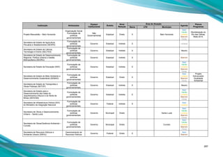 297
Instituição Atribuições
Espaço
Institucional
Âmbito
Nível
Relação
Área de Atuação
Agenda
Planos
ProgramasBacia UTE Município
Projeto Manuelzão – Belo Horizonte
Organização Social
Formulação de
políticas
governamentais
Não
Governamental
Estadual Direto X Belo Horizonte
Azul
Verde
Laranja
Marrom
Cinza
Revitalização do
Rio das Velhas,
Meta 2014.
Secretaria de Estado de Agricultura,
Pecuária e Abastecimento (SEAPA)
Formulação de
políticas
governamentais
Governo Estadual Indireto X Laranja
Secretaria de Estado de Ciência,
Tecnologia e Ensino (SECTES)
Formulação de
políticas
governamentais.
Governo Estadual Indireto X Neutro
Secretaria de Estado de Desenvolvimento
Regional, Política Urbana e Gestão
Metropolitana (SEDRU)
Formulação de
políticas
governamentais.
Governo Estadual Indireto X Marrom
Secretaria de Estado de Educação (SEE)
Formulação de
políticas
governamentais.
Governo Estadual Indireto X
Azul
Verde
Laranja
Marrom
Cinza
Secretaria de Estado do Meio Ambiente e
Desenvolvimento Sustentável (SEMAD)
Formulação de
políticas
governamentais
Governo Estadual Direto X
Azul
Laranja
Marrom
Cinza
Projeto
Estruturador
Qualidade
Ambiental
Secretaria de Estado de Transportes e
Obras Públicas (SETOP)
Formulação de
políticas
governamentais.
Governo Estadual Indireto X Neutro
Secretaria de Estado para o
Desenvolvimento dos Vales do
Jequitinhonha e Mucuri e do Norte de
Minas (SEDVAN)
Formulação de
políticas
governamentais.
Governo Estadual Indireto X
Azul
Verde
Laranja
Marrom
Cinza
Secretaria de Infraestrutura Hídrica (SIH)
do Ministério da Integração Nacional
Formulação de
políticas
governamentais.
Governo Federal Indireto X
Azul
Laranja
Secretaria de Obras e Desenvolvimento
Urbano – Santa Luzia
Formulação de
políticas
governamentais.
Governo Municipal Direto Santa Luzia
Azul
Verde
Laranja
Marrom
Cinza
Secretaria de Obras/Gerência Ambiental –
Curvelo
Formulação de
políticas
governamentais.
Governo Municipal Direto Curvelo
Azul
Verde
Laranja
Marrom
Cinza
Secretaria de Recursos Hídricos e
Ambiente Urbano (SRHU)
Gerenciamento de
Recursos Hídricos
Governo Federal Direto X
Azul
Marrom
 