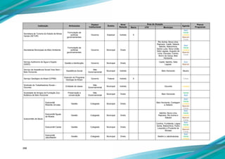 298
Instituição Atribuições
Espaço
Institucional
Âmbito
Nível
Relação
Área de Atuação
Agenda
Planos
ProgramasBacia UTE Município
Secretaria de Turismo do Estado de Minas
Gerais (SETUR)
Formulação de
políticas
governamentais.
Governo Estadual Indireto X
Azul
Verde
Laranja
Marrom
Cinza
Secretarias Municipais de Meio Ambiente
Formulação de
políticas
governamentais.
Governo Municipal Direto
Rio Acima, Nova Lima,
Raposos, Caeté, Sabará,
Itabirito, Matozinhos,
Santa Luzia, Nova União,
Sete Lagoas, Augusto de
Lima, Gouveia, Corinto,
Morro da Garça, Belo
Horizonte.
Azul
Verde
Laranja
Marrom
Cinza
Serviço Autônomo de Água e Esgoto
(SAEE)
Gestão e distribuição. Governo Municipal Direto
Caeté, Itabirito, Sete
Lagoas.
Azul
Marrom
Serviço de Assistência Social Viver Bem –
Belo Horizonte
Assistência Social
Não
Governamental
Municipal Indireto Belo Horizonte Neutro
Serviço Geológico do Brasil (CPRM)
Executor do Programa
Geologia do Brasil,
Governo Federal Indireto X Cinza
Sindicato de Trabalhadores Rurais –
Gouveia
Entidade de classe.
Não
Governamental
Municipal Indireto Gouveia Laranja
Sociedade de Amigos da Fundação Zoo-
Botânica de Belo Horizonte
Preservação e
conservação
Não
Governamental
Municipal Direto Belo Horizonte
Verde
Azul
Subcomitês de Bacia
Subcomitê
Ribeirão Arrudas
Gestão Colegiado Municipal Direto
Belo Horizonte, Contagem
e Sabará
Azul
Verde
Laranja
Marrom
Cinza
Subcomitê Águas
da Moeda
Gestão Colegiado Municipal Direto
Itabirito, Nova Lima,
Raposos, Rio Acima e
Sabará
Azul
Verde
Laranja
Marrom
Cinza
Subcomitê Carste Gestão Colegiado Municipal Direto
Confins, Funilândia, Lagoa
Santa, Matozinhos, Pedro
Leopoldo e Prudente de
Moraes
Azul
Verde
Laranja
Marrom
Cinza
Subcomitê
Jabo/Baldim
Gestão Colegiado Municipal Direto Baldim e Jaboticatubas
Azul
Verde
Laranja
 