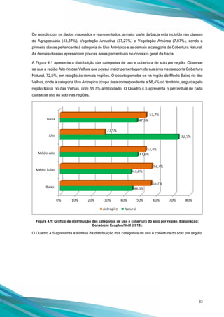 63
De acordo com os dados mapeados e representados, a maior parte da bacia está incluída nas classes
de Agropecuária (43,87%), Vegetação Arbustiva (37,27%) e Vegetação Arbórea (7,87%), sendo a
primeira classe pertencente à categoria de Uso Antrópico e as demais a categoria de Cobertura Natural.
As demais classes apresentam poucas áreas percentuais no contexto geral da bacia.
A Figura 4.1 apresenta a distribuição das categorias de uso e cobertura do solo por região. Observa-
se que a região Alto rio das Velhas que possui maior percentagem de sua área na categoria Cobertura
Natural, 72,5%, em relação às demais regiões. O oposto percebe-se na região do Médio Baixo rio das
Velhas, onde a categoria Uso Antrópico ocupa área correspondente a 56,4% do território, seguida pela
região Baixo rio das Velhas, com 55,7% antropizado. O Quadro 4.5 apresenta o percentual de cada
classe de uso do solo nas regiões.
Figura 4.1: Gráfico de distribuição das categorias de uso e cobertura do solo por região. Elaboração:
Consórcio Ecoplan/Skill (2013).
O Quadro 4.5 apresenta a síntese da distribuição das categorias de uso e cobertura do solo por região.
 