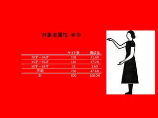 対象者属性：年令

20才－34才
35才－49才
50才－64才
不明
計

サイト数
108
136
18
238
500

構成比
21.6%
27.2%
3.6%
47.6%
100.0%

 