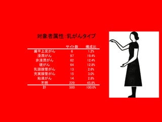 対象者属性：乳がんタイプ
扁平上皮がん
浸潤がん
非浸潤がん
硬がん
乳頭腺管がん
充実腺管がん
粘液がん
不明
計

サイト数
6
97
62
64
13
15
14
229
500

構成比
1.2%
19.4%
12.4%
12.8%
2.6%
3.0%
2.8%
45.8%
100.0%

 