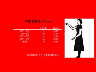 対象者属性：ステージ
ステージ１
ステージ２
ステージ３
ステージ４
不明

サイト数
171
186
161
145
134

構成比
34.2%
37.2%
32.2%
29.0%
26.8%

（注：重複回答。ステージ変更記載を含む。）

 