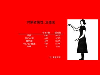 対象者属性：治療法

手術
抗がん剤
放射線
ホルモン療法
不明

サイト数
490
463
427
407
5

構成比
98.0%
92.6%
85.4%
81.4%
1.0%

（注：重複回答）

 
