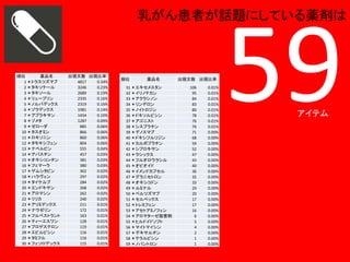 乳がん患者が話題にしている薬剤は

順位
薬品名
1 ＊トラスツズマブ
2 ＊タキソテール
3 ＊タキソール
4 ＊リュープリン
5 ＊ノルバデックス
6 ＊ゾラデックス
7 ＊アブラキサン
8 ＊ゾメタ
9 ＊ゼローダ
10 ＊タスオミン
11 ＊ロキソニン
12 ＊タモキシフェン
13 ＊ナベルビン
14 ＊アバスチン
15 ＊オキシコンチン
16 ＊フェマーラ
17 ＊ゲムシタビン
18 ＊ハラヴェン
19 ＊タイケルブ
20 ＊エンドキサン
21 ＊アロマシン
22 ＊リリカ
23 ＊アリミデックス
24 ＊ナウゼリン
25 ＊フルベストラント
26 ＊ティーエスワン
27 ＊プロゲステロン
28 ＊エピルビシン
29 ＊タミフル
30 ＊フェソロデックス

出現文数 出現比率
4817
0.34%
3246
0.23%
2689
0.19%
2335
0.16%
2319
0.16%
1981
0.14%
1454
0.10%
1287
0.09%
885
0.06%
866
0.06%
860
0.06%
804
0.06%
555
0.04%
457
0.03%
381
0.03%
380
0.03%
302
0.02%
297
0.02%
284
0.02%
268
0.02%
262
0.02%
240
0.02%
211
0.01%
172
0.01%
163
0.01%
128
0.01%
119
0.01%
116
0.01%
116
0.01%
115
0.01%

順位

薬品名

31 ＊エキセメスタン
32 ＊イリノテカン
33 ＊アクラシノン
34 ＊リンデロン
35 ＊ノイトロジン
36 ＊ドキソルビシン
37 ＊アゴニスト
38 ＊シスプラチン
39 ＊デノスマブ
40 ＊ドキシフルリジン
41 ＊カルボプラチン
42 ＊シプロキサン
43 ＊ラシックス
44 ＊フルオロウラシル
45 ＊オピオイド
46 ＊イメンドカプセル
47 ＊グラニセトロン
48 ＊オキシコドン
49 ＊ルミナル
50 ＊ペルツズマブ
51 ＊セルベックス
52 ＊トレミフェン
53 ＊アセトアミノフェン
54 ＊アロマターゼ阻害剤
55 ＊ヒルドイドソフト
56 ＊マイトマイシン
57 ＊デキサルチン
58 ＊テラルビシン
59 ＊ノバントロン

出現文数 出現比率
106
95
84
83
80
78
76
76
71
68
59
52
47
43
40
36
35
33
24
20
17
17
16
6
5
4
2
1
1

0.01%
0.01%
0.01%
0.01%
0.01%
0.01%
0.01%
0.01%
0.00%
0.00%
0.00%
0.00%
0.00%
0.00%
0.00%
0.00%
0.00%
0.00%
0.00%
0.00%
0.00%
0.00%
0.00%
0.00%
0.00%
0.00%
0.00%
0.00%
0.00%

アイテム

 