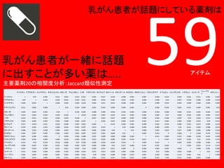 乳がん患者が話題にしている薬剤は

乳がん患者が一緒に話題
に出すことが多い薬は…..

アイテム

主要薬剤20の相関度分析：Jaccard類似性測定
アバスチン アブラキサン エンドキサン オキシコンチン ゼローダ ゲムシタビン ゾメタ
アバスチン

ゾラデックス タイケルブ タキソール タキソテール タスオミン タモキシフェン トラスツズマブ

リュープリ
ロキソニン
ン

ナベルビン ノルバデックス ハラヴェン フェマーラ

1

0.07

0.005

0.011

0.025

0.013

0.012

0.001

0.017

0.076

0.006

0.001

0.007

0.004

0.013

0.004

0.021

0.011

0.001

0.007

アブラキサン

0.07

1

0.014

0.002

0.024

0.022

0.011

0.005

0.016

0.281

0.033

0.007

0.004

0.046

0.03

0.007

0.018

0.006

0.005

0.014

エンドキサン

0.005

0.014

1

0.006

0.045

0.024

0.016

0.003

0.011

0.014

0.038

0.005

0.003

0.009

0.019

0.003

0.009

0.006

0.004

0.003

オキシコンチン

0.011

0.002

0.006

1

0.02

0.024

0.039

0.001

0.023

0.004

0.003

0.001

0

0.002

0.016

0.001

0.011

0.004

0.001

0.03

ゼローダ

0.025

0.024

0.045

0.02

1

0.036

0.045

0.008

0.089

0.034

0.032

0.003

0.006

0.018

0.068

0.004

0.021

0.035

0.003

0.011

ゲムシタビン

0.013

0.022

0.024

0.024

0.036

1

0.018

0.002

0.007

0.025

0.011

0.001

0.003

0.005

0.07

0.002

0.025

0.005

0.003

0.011

ゾメタ

0.012

0.011

0.016

0.039

0.045

0.018

1

0.027

0.022

0.027

0.009

0.007

0.008

0.025

0.038

0.007

0.02

0.034

0.013

0.029

ゾラデックス

0.001

0.005

0.003

0.001

0.008

0.002

0.027

1

0.002

0.013

0.004

0.033

0.022

0.012

0.002

0.082

0.002

0.015

0.09

0.021

タイケルブ

0.017

0.016

0.011

0.023

0.089

0.007

0.022

0.002

1

0.015

0.005

0.001

0.009

0.025

0.016

0.006

0.012

0.013

0.003

0.012

タキソール

0.076

0.281

0.014

0.004

0.034

0.025

0.027

0.013

0.015

1

0.05

0.006

0.004

0.085

0.024

0.01

0.011

0.003

0.008

0.013

タキソテール

0.006

0.033

0.038

0.003

0.032

0.011

0.009

0.004

0.005

0.05

1

0.01

0.008

0.055

0.019

0.017

0.009

0.004

0.008

0.016

タスオミン

0.001

0.007

0.005

0.001

0.003

0.001

0.007

0.033

0.001

0.006

0.01

1

0.063

0.014

0

0.066

0

0.038

0.072

0.011

タモキシフェン

0.007

0.004

0.003

0

0.006

0.003

0.008

0.022

0.009

0.004

0.008

0.063

1

0.011

0.005

0.347

0.006

0.036

0.041

0.005

トラスツズマブ

0.004

0.046

0.009

0.002

0.018

0.005

0.025

0.012

0.025

0.085

0.055

0.014

0.011

1

0.015

0.027

0.003

0.01

0.033

0.015

ナベルビン

0.013

0.03

0.019

0.016

0.068

0.07

0.038

0.002

0.016

0.024

0.019

0

0.005

0.015

1

0.002

0.045

0.006

0.002

0.03

ノルバデックス

0.004

0.007

0.003

0.001

0.004

0.002

0.007

0.082

0.006

0.01

0.017

0.066

0.347

0.027

0.002

1

0.002

0.023

0.113

0.017

ハラヴェン

0.021

0.018

0.009

0.011

0.021

0.025

0.02

0.002

0.012

0.011

0.009

0

0.006

0.003

0.045

0.002

1

0.008

0.001

0.009

フェマーラ

0.011

0.006

0.006

0.004

0.035

0.005

0.034

0.015

0.013

0.003

0.004

0.038

0.036

0.01

0.006

0.023

0.008

1

0.01

0.007

リュープリン

0.001

0.005

0.004

0.001

0.003

0.003

0.013

0.09

0.003

0.008

0.008

0.072

0.041

0.033

0.002

0.113

0.001

0.01

1

0.009

ロキソニン

0.007

0.014

0.003

0.03

0.011

0.011

0.029

0.021

0.012

0.013

0.016

0.011

0.005

0.015

0.03

0.017

0.009

0.007

0.009

1

 