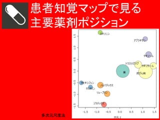 患者知覚マップで見る
主要薬剤ポジション

多次元尺度法

 