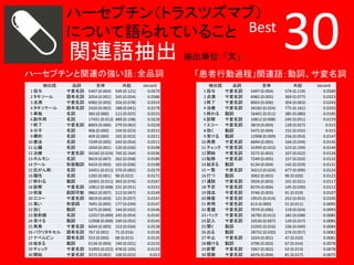 ハーセプチン（トラスツズマブ）
について語られていること Best

関連語抽出 抽出単位：「文」
ハーセプチンと関連の強い語：全品詞
抽出語
1 投与
2 タキソール
3 点滴
4 タキソテール
5 単独
6 副作用
7 終了
8 分子
9 標的
10 療法
11 心臓
12 治療
13 ホルモン
14 クール
15 抗がん剤
16 陽性
17 終わる
18 診察
19 術後
20 エコー
21 高い
22 効く
23 放射線
24 受ける
25 再発
26 パクリタキセル
27 ナベルビン
28 始まる
29 チェック
30 開始

品詞
サ変名詞
固有名詞
サ変名詞
固有名詞
名詞
名詞
サ変名詞
名詞
名詞
名詞
名詞
サ変名詞
名詞
形容動詞
名詞
名詞
動詞
サ変名詞
副詞可能
サ変名詞
形容詞
動詞
名詞
動詞
サ変名詞
固有名詞
固有名詞
動詞
サ変名詞
サ変名詞

全体
5497 (0.004)
2054 (0.001)
6982 (0.005)
2420 (0.002)
383 (0.000)
17431 (0.012)
8003 (0.006)
406 (0.000)
409 (0.000)
7249 (0.005)
1650 (0.001)
34182 (0.024)
9619 (0.007)
4424 (0.003)
16451 (0.011)
1265 (0.001)
16401 (0.011)
10812 (0.008)
9862 (0.007)
3819 (0.003)
7691 (0.005)
5475 (0.004)
12557 (0.009)
12908 (0.009)
6694 (0.005)
767 (0.001)
553 (0.000)
6134 (0.004)
31993 (0.022)
3272 (0.002)

共起
549 (0.121)
245 (0.054)
356 (0.078)
188 (0.041)
112 (0.025)
489 (0.108)
279 (0.062)
104 (0.023)
102 (0.022)
243 (0.054)
120 (0.026)
745 (0.164)
262 (0.058)
165 (0.036)
370 (0.082)
98 (0.022)
343 (0.076)
231 (0.051)
212 (0.047)
121 (0.027)
177 (0.039)
144 (0.032)
245 (0.054)
249 (0.055)
153 (0.034)
71 (0.016)
68 (0.015)
140 (0.031)
478 (0.105)
100 (0.022)

Jaccard
0.0579
0.0386
0.0319
0.0278
0.0233
0.0228
0.0228
0.0215
0.0211
0.0211
0.0198
0.0196
0.0189
0.0188
0.0179
0.0172
0.0167
0.0153
0.0149
0.0147
0.0147
0.0146
0.0145
0.0145
0.0138
0.0136
0.0135
0.0133
0.0133
0.013

30

「患者行動過程」関連語：動詞、サ変名詞
抽出語
1 投与
2 点滴
3 終了
4 治療
5 終わる
6 診察
7 エコー
8 効く
9 受ける
10 再発
11 チェック
12 開始
13 転移
14 始まる
15 一覧
16 打つ
17 通院
18 予定
19 採血
20 検査
21 併用
22 看護
23 バック
24 記入
25 聞く
26 出る
27 中止
28 続ける
29 影響
30 感謝

品詞
サ変名詞
サ変名詞
サ変名詞
サ変名詞
動詞
サ変名詞
サ変名詞
動詞
動詞
サ変名詞
サ変名詞
サ変名詞
サ変名詞
動詞
サ変名詞
動詞
サ変名詞
サ変名詞
サ変名詞
サ変名詞
サ変名詞
サ変名詞
サ変名詞
サ変名詞
動詞
動詞
サ変名詞
動詞
サ変名詞
サ変名詞

全体
5497 (0.004)
6982 (0.005)
8003 (0.006)
34182 (0.024)
16401 (0.011)
10812 (0.008)
3819 (0.003)
5475 (0.004)
12908 (0.009)
6694 (0.005)
31993 (0.022)
3272 (0.002)
7249 (0.005)
6134 (0.004)
34213 (0.024)
3062 (0.002)
3926 (0.003)
8276 (0.006)
3746 (0.003)
19525 (0.014)
613 (0.000)
7970 (0.006)
16782 (0.012)
10530 (0.007)
23392 (0.016)
28732 (0.020)
1024 (0.001)
3796 (0.003)
3367 (0.002)
6076 (0.004)

共起
574 (0.119)
369 (0.077)
304 (0.063)
775 (0.161)
385 (0.080)
245 (0.051)
128 (0.027)
152 (0.032)
256 (0.053)
164 (0.034)
523 (0.109)
107 (0.022)
157 (0.033)
142 (0.029)
477 (0.099)
96 (0.020)
101 (0.021)
145 (0.030)
91 (0.019)
252 (0.052)
51 (0.011)
118 (0.024)
182 (0.038)
129 (0.027)
236 (0.049)
274 (0.057)
47 (0.010)
67 (0.014)
63 (0.013)
81 (0.017)

Jaccard
0.0589
0.0323
0.0243
0.0203
0.0185
0.0159
0.015
0.015
0.0147
0.0145
0.0144
0.0134
0.0132
0.0131
0.0124
0.0123
0.0117
0.0112
0.0107
0.0105
0.0095
0.0093
0.0085
0.0085
0.0084
0.0082
0.0081
0.0078
0.0078
0.0075

 