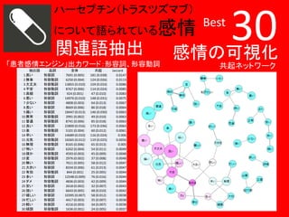 ハーセプチン（トラスツズマブ）

感情

について語られている

関連語抽出
「患者感情エンジン」出力ワード：形容詞、形容動詞
抽出語
1 高い
2 無事
3 大丈夫
4 不安
5 高額
6 悪い
7 少ない
8 長い
9 痛い
10 異常
11 普通
12 良い
13 楽
14 早い
15 元気
16 無理
17 怖い
18 確か
19 変
20 無い
21 大きい
22 有効
23 多い
24 ダメ
25 安い
26 強い
27 嬉しい
28 忙しい
29 軽い
30 順調

品詞
形容詞
形容動詞
形容動詞
形容動詞
形容動詞
形容詞
形容詞
形容詞
形容詞
形容動詞
形容動詞
形容詞
形容動詞
形容詞
形容動詞
形容動詞
形容詞
形容動詞
形容動詞
形容詞
形容詞
形容動詞
形容詞
形容動詞
形容詞
形容詞
形容詞
形容詞
形容詞
形容動詞

全体
7691 (0.005)
6250 (0.004)
13855 (0.010)
8767 (0.006)
924 (0.001)
14976 (0.010)
4808 (0.003)
8669 (0.006)
18447 (0.013)
2991 (0.002)
8741 (0.006)
22800 (0.016)
5101 (0.004)
14689 (0.010)
16565 (0.012)
8165 (0.006)
6202 (0.004)
4593 (0.003)
2976 (0.002)
7611 (0.005)
8334 (0.006)
844 (0.001)
12548 (0.009)
4836 (0.003)
2618 (0.002)
6643 (0.005)
10395 (0.007)
4417 (0.003)
4216 (0.003)
1636 (0.001)

共起
181 (0.038)
124 (0.026)
159 (0.033)
114 (0.024)
47 (0.010)
148 (0.031)
64 (0.013)
86 (0.018)
146 (0.030)
49 (0.010)
85 (0.018)
173 (0.036)
60 (0.012)
116 (0.024)
119 (0.025)
65 (0.013)
54 (0.011)
45 (0.009)
37 (0.008)
58 (0.012)
61 (0.013)
25 (0.005)
76 (0.016)
42 (0.009)
32 (0.007)
48 (0.010)
58 (0.012)
35 (0.007)
34 (0.007)
24 (0.005)

Jaccard
0.0147
0.0113
0.0086
0.0085
0.0083
0.0075
0.0067
0.0064
0.0063
0.0063
0.0063
0.0063
0.0061
0.006
0.0056
0.005
0.0049
0.0048
0.0048
0.0047
0.0047
0.0044
0.0044
0.0044
0.0043
0.0042
0.0038
0.0038
0.0038
0.0037

Best

30

感情の可視化
共起ネットワーク

 