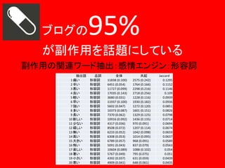 95%

ブログの

が副作用を話題にしている
副作用の関連ワード抽出：感情エンジン：形容詞
抽出語
1 痛い
2 辛い
3 悪い
4 良い
5 軽い
6 早い
7 強い
8 多い
9 長い
10 新しい
11 少ない
12 嬉しい
13 無い
14 高い
15 大きい
16 怖い
17 楽しい
18 暑い
19 小さい
20 寒い

品詞
形容詞
形容詞
形容詞
形容詞
形容詞
形容詞
形容詞
形容詞
形容詞
形容詞
形容詞
形容詞
形容詞
形容詞
形容詞
形容詞
形容詞
形容詞
形容詞
形容詞

全体
11838 (0.100)
6451 (0.054)
11727 (0.099)
17035 (0.143)
3680 (0.031)
11937 (0.100)
5602 (0.047)
10373 (0.087)
7370 (0.062)
10916 (0.092)
4317 (0.036)
8508 (0.072)
6233 (0.052)
6308 (0.053)
6789 (0.057)
5091 (0.043)
10604 (0.089)
5767 (0.049)
4392 (0.037)
4909 (0.041)

共起
2575 (0.242)
1764 (0.166)
2298 (0.216)
2718 (0.256)
1228 (0.116)
1930 (0.182)
1272 (0.120)
1601 (0.151)
1329 (0.125)
1436 (0.135)
970 (0.091)
1207 (0.114)
1042 (0.098)
1014 (0.095)
968 (0.091)
837 (0.079)
1088 (0.102)
795 (0.075)
631 (0.059)
648 (0.061)

Jaccard
0.1295
0.1152
0.1146
0.109
0.0939
0.0936
0.0851
0.0826
0.0798
0.0714
0.0694
0.0674
0.0659
0.0637
0.0589
0.0563
0.054
0.051
0.0439
0.0435

 