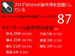 ブログの95%が副作用を話題にし
ている

87

タキソテールの副作用を話題にしているサイト

タキソテール副作用の症状 MA
脱毛 29件（33.3%）

下痢 5件（5.7%）

痛み 25件（28.7%）

発疹 2件（1.1%）

痺れ 21件（24.1%）

嘔吐 1件（1.1%）

便秘 6件（6.9%）

 