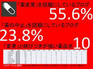 「薬変更」を話題にしているブログ

55.6%

「薬の中止」を話題にしているブログ

23.8%

10

「変更」と結びつきが強い薬品名
抽出語
1 リュープリン
2 ゾラデックス
3 アロマシン
4 タスオミン
5 ゾメタ
6 フェマーラ
7 タキソテール
8 ノルバデックス
9 アリミデックス
10 ゼローダ

品詞
固有名詞
固有名詞
固有名詞
固有名詞
固有名詞
固有名詞
固有名詞
固有名詞
固有名詞
固有名詞

スコア
左合計
右合計
14.82
33
1
11.35
25
3
10.83
20
1
8.22
22
0
5.27
5
11
5.12
13
0
4.2
9
0
4.03
9
2
2.83
6
0
2.73
8
1

左５

左４
2
3
0
4
2
1
1
1
0
2

左３
4
4
0
3
0
3
0
2
0
3

左２
2
0
1
5
1
2
0
2
1
1

左１
25
18
19
10
2
7
8
4
5
2

右１
0
0
0
0
0
0
0
0
0
0

右２
0
0
1
0
0
0
0
0
0
0

右３

0
0
0
0
0
0
0
0
0
0

右４

0
0
0
0
10
0
0
2
0
0

右５

1
3
0
0
0
0
0
0
0
1

コロケーション統計：左右５語の範囲内における「変更」の出現状況スコアを算出。「係り受け」関係強い。

0
0
0
0
1
0
0
0
0
0

 