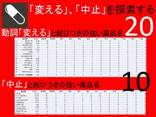 「変える」、「中止」を探索する
動詞「変える」と結びつきの強い薬品名
1
3
4
5
6
7
8
9
10
11
12
13
14
16
17

抽出語
スコア
5.08
フェマーラ
4.28
タスオミン
3.7
アリミデックス
2.9
リュープリン
2.33
ノルバデックス
1.7
ゾメタ
1
アブラキサン
1
フェソロデックス
0.83
ゼローダ
0.75
アロマシン
0.75
ナベルビン
0.7
アロマターゼ
0.7
タキソール
0.53
タキ
0.53
タモキシフェン

20 アロマターゼ阻害剤

0.5

左合計
10
10
9
8
5
4
2
2
2
1
2
2
1
0
1

右合計

左５

左４

左３

左２

左１

右１

右２

右３

1
0
1
0
1
0
0
0
0
1
0
0
1
2
1

0
1
0
2
0
1
0
0
0
0
0
1
0
0
0

1
1
0
2
2
0
0
0
0
0
1
0
0
0
0

1
1
6
0
0
0
0
0
1
0
0
0
0
0
1

8
7
3
4
3
3
2
2
1
1
1
1
1
0
0

0
0
0
0
0
0
0
0
0
0
0
0
0
0
0

0
0
0
0
0
0
0
0
0
0
0
0
0
0
0

1
0
0
0
0
0
0
0
0
0
0
0
0
0
0

0

1

0

0

0

1

0

0

0

「中止」と結びつきの強い薬品名
抽出語
1 ケモ
2 ハーセプチン
3 ゾメタ
4 ノルバデックス
5 タスオミン
6 ゼローダ
7 リュープリン
8 アブラキサン
9 タキソテール
10 タキソール

スコア
21.75
17.53
13.23
8.75
8.13
7.58
6.08
5.7
4.53
3.25

左合計
25
25
22
13
15
11
8
7
6
8

右合計

左５
0
1
5
1
0
0
3
1
2
0

左４
0
0
2
0
4
0
0
0
0
0

左３
3
2
4
2
2
1
0
0
2
5

左２
0
1
4
0
1
1
0
0
1
0

左１
2
11
8
6
3
4
6
3
0
2

右１
20
11
4
5
5
5
2
4
3
1

右２
0
0
0
0
0
0
0
0
0
0

20
右４

0
0
0
0
0
0
0
0
0
1
0
0
0
0
0

0
0
1
0
0
0
0
0
0
0
0
0
1
1
1

0

0

0

10
右３

0
0
5
0
0
0
1
0
1
0

右５

0
0
0
0
1
0
0
0
0
0
0
0
0
1
0

右４

0
0
0
0
0
0
1
0
0
0

右５

0
0
0
1
0
0
1
0
0
0

0
1
0
0
0
0
0
1
1
0

 