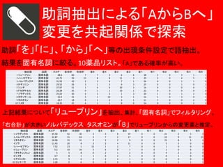 助詞抽出による「AからBへ」
変更を共起関係で探索
助詞「を」「に」、「から」「へ」等の出現条件設定で語抽出。

結果を固有名詞に絞る。10薬品リスト。「A」である確率が高い。
抽出語
1 リュープリン
2 ハーセプチン
3 ノルバデックス
4 ロキソニン
5 シンチ
6 ドセタキセル
7 ゾラデックス
8 タキソテール
9 タスオミン
10 ゾメタ

品詞
固有名詞
固有名詞
固有名詞
固有名詞
固有名詞
固有名詞
固有名詞
固有名詞
固有名詞
固有名詞

スコア
左合計
右合計
48.6
60
7
42.75
59
13
31.52
43
2
29.52
36
3
27.07
51
1
26.28
35
0
25.02
30
4
22.4
31
5
20.7
18
9
18.35
25
4

左５

左４
7
8
3
1
6
1
3
1
1
1

左３
3
8
6
3
6
1
3
10
2
1

左２
6
11
7
4
20
10
1
3
3
9

左１
6
3
1
3
3
1
3
1
1
0

右１
38
29
26
25
16
22
20
16
11
14

右２
2
2
0
0
0
0
1
1
7
0

右３
0
0
0
0
0
0
0
0
0
0

右４
3
4
1
1
0
0
1
3
0
0

右５
1
5
1
0
0
0
2
0
2
2

1
2
0
2
1
0
0
1
0
2

上記結果について「リュープリン」を抽出、集計、「固有名詞」でフィルタリング。
「右合計」が大きいノルバデックス、タスオミンが「B」でリュープリンからの変更薬と推定。
抽出語
1 ゾラデックス
2 ノルバデックス
3 タスオミン
4 ゾラ
5 ハーセプチン
6 リュープリン
7 タモキシフェン
8 ゾメタ
9 アゴニスト
10 フェマーラ

品詞
固有名詞
固有名詞
固有名詞
固有名詞
固有名詞
固有名詞
固有名詞
固有名詞
固有名詞
固有名詞

スコア
35.58
32.87
18.08
11.43
7.52
5.2
5
3.7
2.73
2.28

左合計
52
31
15
20
23
10
5
8
9
0

右合計
30
63
31
8
1
10
8
1
0
6

左５

左４
3
5
2
3
13
3
0
1
2
0

左３
4
7
2
2
1
6
2
0
2
0

左２
8
2
2
4
2
0
1
2
4
0

左１
37
17
9
11
7
1
2
5
1
0

右１
0
0
0
0
0
0
0
0
0
0

右２
0
0
0
0
0
0
0
0
0
0

右３
21
22
15
5
1
1
4
0
0
3

右４
2
9
8
3
0
0
2
1
0
1

右５
5
11
5
0
0
6
2
0
0
1

2
21
3
0
0
3
0
0
0
1

 
