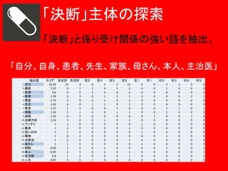 「決断」主体の探索
「決断」と係り受け関係の強い語を抽出。
「自分、自身、患者、先生、家族、母さん、本人、主治医」
抽出語
1 自分
2 最終
3 自身
4 患者
5 最後

6 先生
7 勇気
8 家族
9 過程

10 治療方針
11 アッサリ
12 最良
13 思いの外
14 賜物
15 治療法
16 母さん
17 病院
18 本人
19 主治医
20 人生

スコア 左合計 右合計
10.03
23
3
7.37
9
1
3.6
9
0
1.78
3
3
1.75
4
0
1.45
4
0
1.37
1
3
1.33
2
1
1.25
0
2
1.25
3
0
1
1
0
1
2
0
1
1
0
1
0
2
1
2
0
1
1
0
0.95
1
2
0.95
2
1
0.9
1
2
0.87
3
0

左５

左４
6
1
3
0
0
1
0
0
0
0
0
0
0
0
0
0
0
0
0
1

左３
2
0
0
1
1
1
0
0
0
1
0
0
0
0
0
0
1
1
0
0

左２
3
2
0
1
0
0
1
1
0
0
0
0
0
0
0
0
0
0
0
2

左１
12
0
6
1
3
2
0
1
0
2
0
2
0
0
2
0
0
1
1
0

右１
0
6
0
0
0
0
0
0
0
0
1
0
1
0
0
1
0
0
0
0

右２
0
0
0
0
0
0
0
0
1
0
0
0
0
0
0
0
0
0
0
0

右３
2
1
0
0
0
0
1
1
0
0
0
0
0
2
0
0
1
0
0
0

右４
1
0
0
0
0
0
1
0
0
0
0
0
0
0
0
0
0
0
0
0

右５
0
0
0
2
0
0
0
0
1
0
0
0
0
0
0
0
0
0
0
0

0
0
0
1
0
0
1
0
0
0
0
0
0
0
0
0
1
1
2
0

 