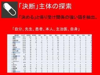 「決断」主体の探索
「決める」と係り受け関係の強い語を抽出。
「自分、先生、患者、本人、主治医、自身」
抽出語
1 自分
2 病院
3 治療方針
4 先生
5 日程
6 場所
7 手術日
8 患者
9 抗がん剤
10 本人
11 方針
12 主治医
13 治療法
14 テーマ

スケジュー
ル
16 日にち
17 方法
18 放射線
19 役員
20 自身
15

スコア 左合計 右合計
129.1
270
42
37.03
71
19
31.03
59
0
22.53
41
29
22.35
41
1
20.95
41
3
13.43
26
1
13.27
26
10
10.75
32
4
9.77
19
5
9
19
0
8.97
19
9
8.9
17
1
8.75
13
4

左５
24
7
1
14
2
1
2
2
9
3
0
6
2
0

左４
40
17
2
3
1
4
0
4
11
2
2
4
2
0

左３
11
1
1
5
0
4
1
10
5
0
0
1
0
2

左２
195
45
50
18
33
29
21
10
7
14
17
8
11
8

左１

右１

右２

右３

右４

右５

0
1
5
1
5
3
2
0
0
0
0
0
2
3

0
1
0
0
0
0
0
0
0
0
0
0
0
0

5
8
0
2
0
0
0
3
0
1
0
1
1
0

22
3
0
5
0
2
0
4
1
2
0
1
0
1

6
3
0
5
0
1
0
2
2
2
0
4
0
3

9
4
0
17
1
0
1
1
1
0
0
3
0
0

8.62

15

1

1

1

1

9

3

0

0

1

0

0

8.5
8.48
7.5
7.42
6.6

14
15
19
11
9

0
3
10
0
11

0
2
11
0
0

2
2
4
1
2

0
1
3
2
0

8
9
1
3
7

4
1
0
5
0

0
1
0
0
0

0
1
1
0
0

0
0
3
0
0

0
1
2
0
8

0
0
4
0
3

 