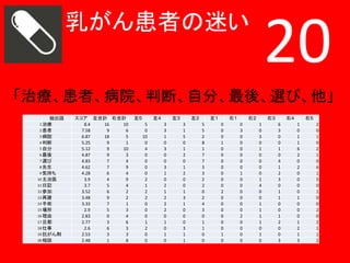 乳がん患者の迷い

20

「治療、患者、病院、判断、自分、最後、選び、他」
抽出語
1 治療
2 患者
3 病院
4 判断
5 自分
6 最後
7 選び
8 先生
9 気持ち
10 主治医
11 日記
12 参加
13 再建
14 手術
15 場所

16 理由
17 旦那
18 仕事
19 抗がん剤
20 相談

スコア 左合計 右合計
8.4
16
10
7.58
9
6
6.87
18
5
5.25
9
1
5.12
9
10
4.87
9
3
4.83
7
4
4.62
7
9
4.28
6
4
3.9
4
9
3.7
5
4
3.52
6
2
3.48
9
2
3.33
7
1
2.9
5
3
2.83
0
4
2.77
3
6
2.6
6
3
2.53
3
3
2.48
1
8

左５

左４
5
0
10
0
4
0
0
0
0
2
1
2
2
0
0
0
1
2
0
0

左３
3
3
1
0
3
0
0
3
1
0
2
1
2
2
2
0
1
0
1
0

左２
3
1
5
0
1
2
0
1
2
0
0
1
3
1
0
0
0
3
1
1

左１
5
5
2
8
1
7
7
3
3
2
2
0
2
4
3
0
1
1
0
0

右１
0
0
0
1
0
0
0
0
0
0
0
2
0
0
0
0
0
0
1
0

右２
0
3
0
0
0
0
0
0
1
0
0
0
0
0
0
2
0
0
0
0

右３
1
0
3
0
1
0
0
0
0
1
4
0
0
1
1
1
1
0
1
0

右４
6
3
0
0
1
0
4
1
2
3
0
1
1
0
0
1
2
0
0
3

右５
1
0
1
1
6
2
0
2
0
0
0
0
1
0
0
0
1
2
1
3

2
0
1
0
2
1
0
6
1
5
0
1
0
0
2
0
2
1
1
2

 