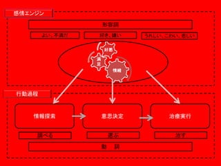 感情エンジン
形容詞
よい、不満だ

好き、嫌い

うれしい、こわい、悲しい

好悪
満
足
情緒

行動過程

情報探索

意思決定

治療実行

調べる

選ぶ

治す

動

詞

 