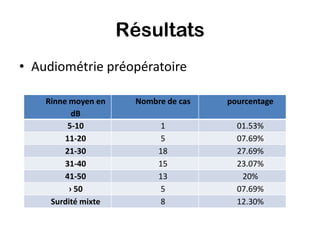 Résultats
• Audiométrie préopératoire

    Rinne moyen en     Nombre de cas   pourcentage
           dB
          5-10              1            01.53%
         11-20              5            07.69%
         21-30              18           27.69%
         31-40              15           23.07%
         41-50              13            20%
          › 50              5            07.69%
     Surdité mixte          8            12.30%
 