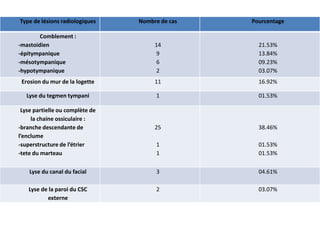 Type de lésions radiologiques    Nombre de cas   Pourcentage

        Comblement :
-mastoidien                           14           21.53%
-épitympanique                         9           13.84%
-mésotympanique                        6           09.23%
-hypotympanique                        2           03.07%
 Erosion du mur de la logette         11           16.92%

   Lyse du tegmen tympani             1            01.53%

 Lyse partielle ou complète de
     la chaine ossiculaire :
-branche descendante de               25           38.46%
l’enclume
-superstructure de l’étrier           1            01.53%
-tete du marteau                      1            01.53%

    Lyse du canal du facial           3            04.61%

    Lyse de la paroi du CSC           2            03.07%
           externe
 