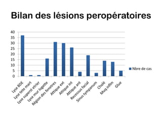 Bilan des lésions peropératoires
40
35
30
25
20
15
10
 5                         Nbre de cas
 0
 
