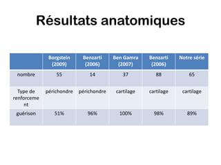 Résultats anatomiques

              Borgstein     Benzarti     Ben Gamra    Benzarti    Notre série
               (2009)        (2006)        (2007)      (2006)
 nombre          55            14            37          88           65


  Type de    périchondre   périchondre    cartilage   cartilage    cartilage
renforceme
     nt
 guérison       51%           96%          100%         98%          89%
 