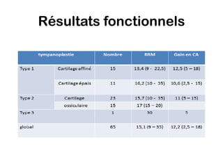 Résultats fonctionnels
 