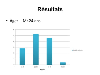 Résultats
• Age:      M: 24 ans
   30



   25



   20



   15

                                                    Nbre de patients

   10



    5



    0
         10-20   21-30              31-50   51-60
                         Age(ans)
 