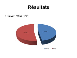 Résultats
• Sexe: ratio 0.91



                             47,69%
              52,30%




                               masculin   féminin
 