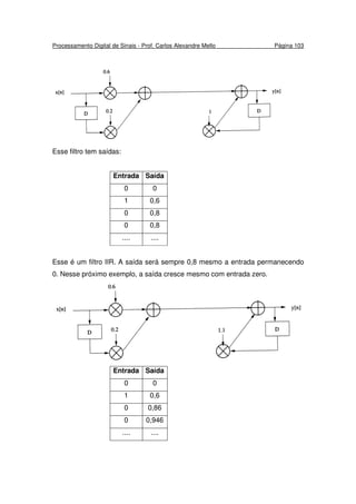 Processamento Digital de Sinais - Prof. Carlos Alexandre Mello Página 103
Esse filtro tem saídas:
Entrada Saída
0 0
1 0,6
0 0,8
0 0,8
.... ....
Esse é um filtro IIR. A saída será sempre 0,8 mesmo a entrada permanecendo
0. Nesse próximo exemplo, a saída cresce mesmo com entrada zero.
Entrada Saída
0 0
1 0,6
0 0,86
0 0,946
.... ....
 