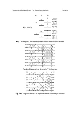 Processamento Digital de Sinais - Prof. Carlos Alexandre Mello Página 196
Fig. 7.8. Diagrama em árvore apresentando a ordenação bit-reverso
Fig. 7.9. Diagrama final de uma DFT de 8 pontos
Fig. 7.10. Diagrama da DFT de 8 pontos usando computação butterfly
 
