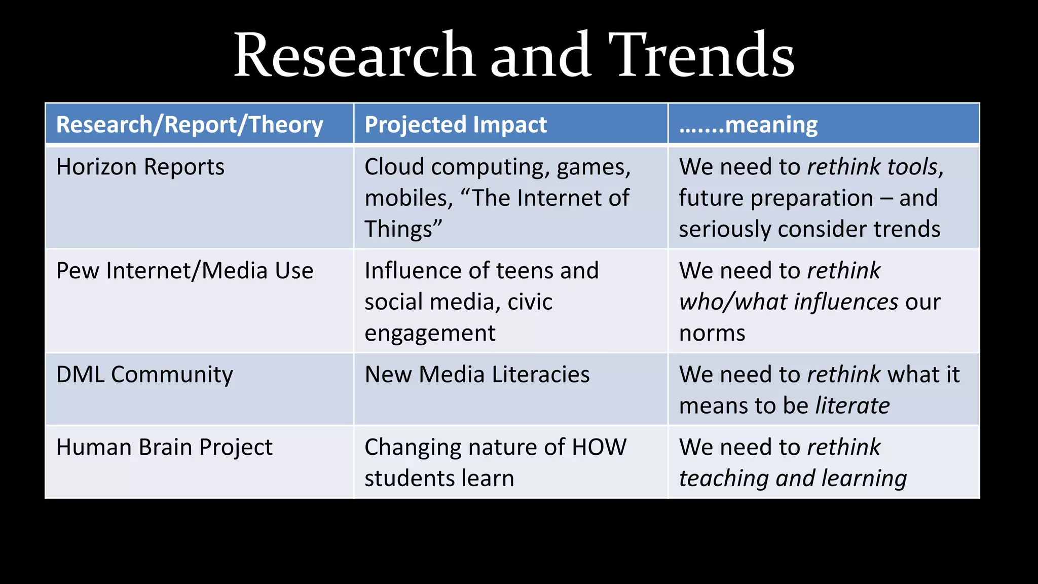 Research and Trends
Research/Report/Theory   Projected Impact            …....meaning
Horizon Reports          Cloud computing, games,     We need to rethink tools,
                         mobiles, “The Internet of   future preparation – and
                         Things”                     seriously consider trends
Pew Internet/Media Use   Influence of teens and      We need to rethink
                         social media, civic         who/what influences our
                         engagement                  norms
DML Community            New Media Literacies        We need to rethink what it
                                                     means to be literate
Human Brain Project      Changing nature of HOW      We need to rethink
                         students learn              teaching and learning
 