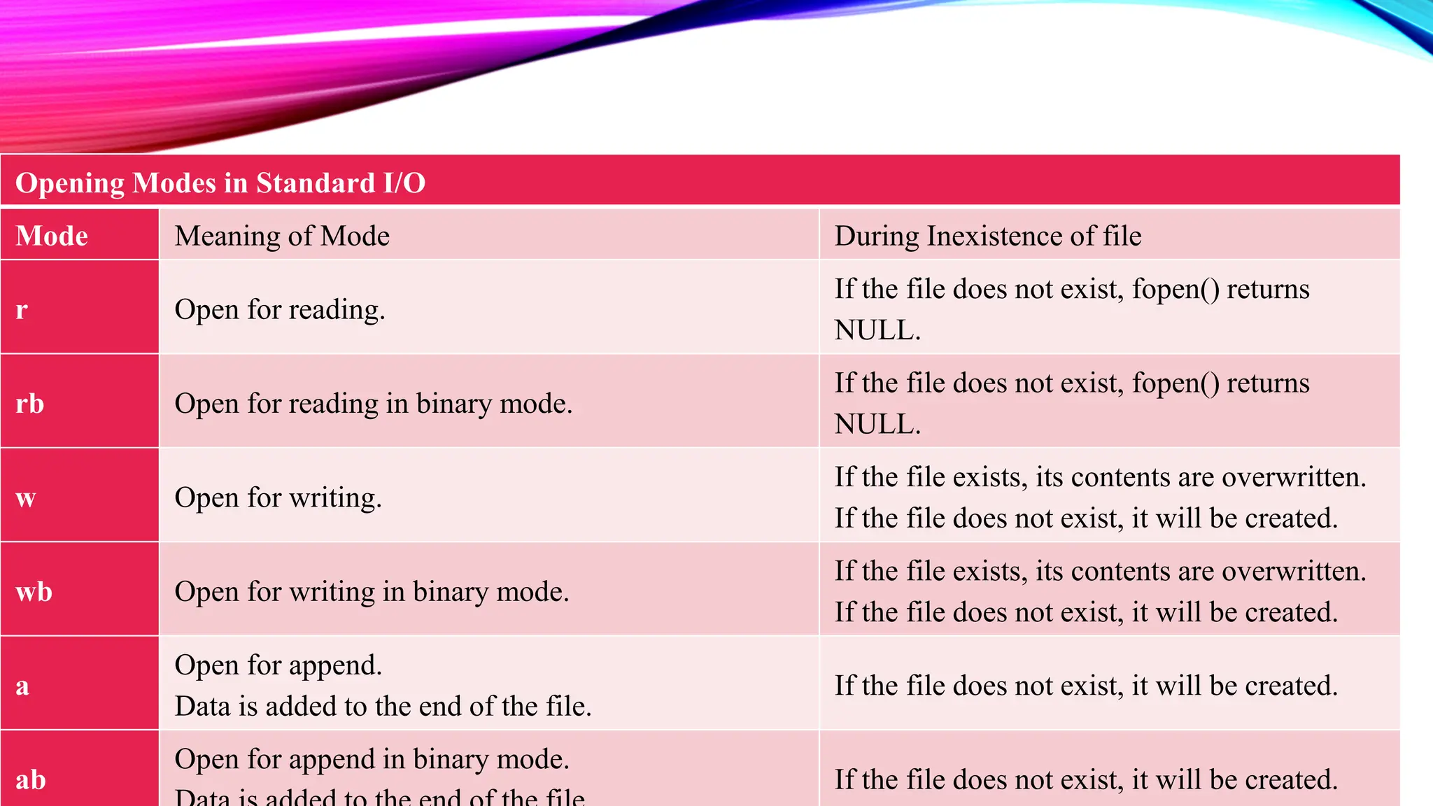 Opening Modes in Standard I/O Mode Meaning of Mode During Inexistence of file r Open for reading. If the file does not exist, fopen() returns NULL. rb Open for reading in binary mode. If the file does not exist, fopen() returns NULL. w Open for writing. If the file exists, its contents are overwritten. If the file does not exist, it will be created. wb Open for writing in binary mode. If the file exists, its contents are overwritten. If the file does not exist, it will be created. a Open for append. Data is added to the end of the file. If the file does not exist, it will be created. ab Open for append in binary mode. If the file does not exist, it will be created. 