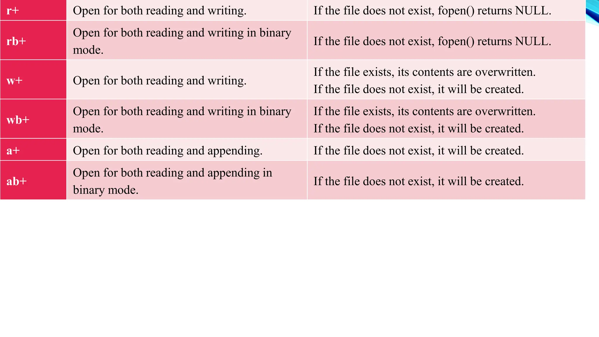 r+ Open for both reading and writing. If the file does not exist, fopen() returns NULL. rb+ Open for both reading and writing in binary mode. If the file does not exist, fopen() returns NULL. w+ Open for both reading and writing. If the file exists, its contents are overwritten. If the file does not exist, it will be created. wb+ Open for both reading and writing in binary mode. If the file exists, its contents are overwritten. If the file does not exist, it will be created. a+ Open for both reading and appending. If the file does not exist, it will be created. ab+ Open for both reading and appending in binary mode. If the file does not exist, it will be created. 