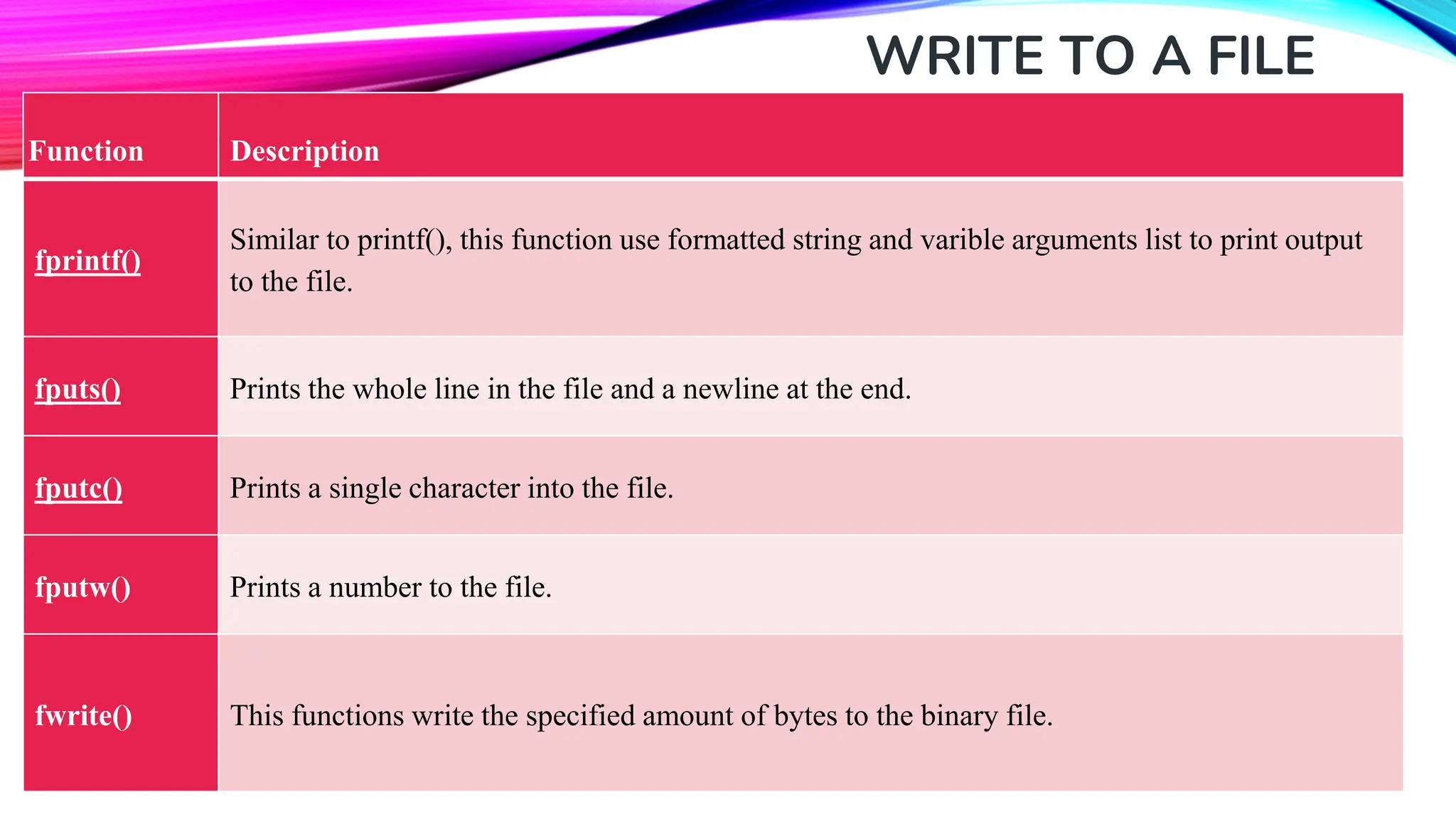 WRITE TO A FILE Function Description fprintf() Similar to printf(), this function use formatted string and varible arguments list to print output to the file. fputs() Prints the whole line in the file and a newline at the end. fputc() Prints a single character into the file. fputw() Prints a number to the file. fwrite() This functions write the specified amount of bytes to the binary file. 