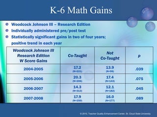 K-6 Math Gains
Woodcock Johnson III – Research Edition
Individually administered pre/post test
Statistically significant gains in two of four years;
positive trend in each year
Woodcock Johnson III
                                                              Not
 Research Edition              Co-Taught                                                        p
                                                           Co-Taught
  W Score Gains
      2004-2005                    17.2                         13.9                         .039
                                  (N=221)                       (N=99)


      2005-2006                   20.3                          17.4                         .075
                                  (N=206)                      (N=143)


      2006-2007                   14.3                          12.1                         .045
                                  (N=313)                      (N=182)


      2007-2008                    17.9                         16.0                         .089
                                  (N=250)                       (N=177)




                                       © 2010, Teacher Quality Enhancement Center, St. Cloud State University
 
