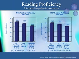 Reading Proficiency
                                            Minnesota Comprehensive Assessment

                                MCA Reading Proficiency                                         MCA Reading Proficiency
                                      2004-2005                                                       2004-2005

                      100                                                              100
                                82.1
                                           75.7                                                  78.7       73.5
                       80                                                               80
Percent of Students




                                                                 Percent of Students
                                                       65.3                                                              65.0

                       60                                                               60


                       40                                                               40


                       20                                                               20


                        0                                                                0
                               Co-        One     Traditional                                   Co-         One     Traditional
                            Teaching    Teacher    Student                                   Teaching     Teacher    Student
                            Candidate   (N=934)    Teacher                                   Candidate   (N=1597)    Teacher
                             (N=318)               (N=101)                                    (N=484)                (N=160)
                        χ² (2 df, N=1353) = 12.79, p = .002                                  χ² (2 df, N=2241) = 12.54, p = 002



                                                                © 2010, Teacher Quality Enhancement Center, St. Cloud State University
 