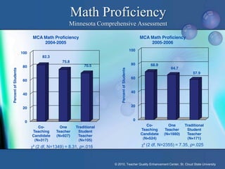 Math Proficiency
                                               Minnesota Comprehensive Assessment

                             MCA Math Proficiency                                                 MCA Math Proficiency
                                 2004-2005                                                            2005-2006
                                                                                            100
                      100
                                 82.3
                                            75.8
                                                       70.5                                 80         68.9
                      80                                                                                         64.7




                                                                      Percent of Students
Percent of Students




                                                                                                                             57.9
                                                                                            60
                      60


                                                                                            40
                      40


                                                                                            20
                      20


                        0                                                                    0
                               Co-         One     Traditional                                       Co-         One     Traditional
                            Teaching     Teacher    Student                                       Teaching     Teacher    Student
                            Candidate    (N=927)    Teacher                                       Candidate   (N=1660)    Teacher
                             (N=317)                (N=105)                                        (N=524)                (N=171)

                            χ² (2 df, N=1349) = 8.31, p=.016                                      χ² (2 df, N=2355) = 7.35, p=.025



                                                                 © 2010, Teacher Quality Enhancement Center, St. Cloud State University
 