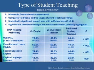 Type of Student Teaching
                                Reading Proficiency
    Minnesota Comprehensive Assessment
    Compares Traditional and Co-taught student teaching settings
    Statistically significant in each year with sufficient data (3 of 4)
    Significance between co-taught and traditional student teaching highlighted
                                                                      Traditional
   MCA Reading                          One Licensed
                        Co-Taught                                       Student                        P
    Proficiency                           Teacher
                                                                       Teaching
OVERALL                   78.8%              67.2%                        64.0%                   < .001
(4 Year Cumulative)       (N=1461)           (N=6403)                      (N=572)

Free/Reduced Lunch        65.0%              53.1%                        49.5%                   < .001
Eligible                   (N=477)           (N=2684)                      (N=222)

Special Education         74.4%              52.9%                        46.4%                   < .001
Eligible                   (N=433)           (N=1945)                      (N=179)

English Language          44.7%              30.7%                        25.8%                     .069
Learners                   (N=76)            (N=515)                       (N=31)




                                         © 2010, Teacher Quality Enhancement Center, St. Cloud State University
 