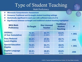Type of Student Teaching
                                   Math Proficiency
   Minnesota Comprehensive Assessment
   Compares Traditional and Co-taught student teaching settings
   Statistically significant in each year with sufficient data (3 of 4)
   Significance between co-taught and traditional student teaching highlighted
                                                                        Traditional
    MCA Math                                One Licensed
                           Co-Taught                                      Student                       P
    Proficiency                               Teacher
                                                                         Teaching
OVERALL                      72.9%               63.7%                      63.0%                   < .001
(4 Year Cumulative)          (N=1519)           (N=6467)                     (N=597)

Free/Reduced                 54.2%               47.3%                      45.7%                     .032
Lunch Eligible               (N=513)            (N=2778)                     (N=232)

Special Education            72.0%              54.7%                       48.9%                   < .001
Eligible                     (N=472)            (N=1906)                     (N=180)

English Language             30.5%               28.8%                      26.8%                     .656
Learners                     (N=118)             (N=671)                     (N=41)




                                             © 2010, Teacher Quality Enhancement Center, St. Cloud State University
 