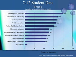 7-12 Student Data
                                              Benefits
                                   Cumulative Data 2004-2008 N=1,686

     More help with questions                                                                            79.7

    Different styles of teaching                                                                 68.9

          More indiv attention                                                                 66.4

             Get 2 perspectives                                                                65.8

  Teachers build off each other                                                         60.3

         More creative lessons                                              51.2

Assignments graded & returned 
                             …                                            50.9

 More energy between teachers                                        46.1

             Better discussions                                     45

     More in‑depth knowledge                                      43.1

                   No Benefits         4

                                   0          20             40                    60                   80             100

                                                        Percent of responses
                                                    © 2010, Teacher Quality Enhancement Center, St. Cloud State University
 