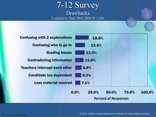 7-12 Survey
                                                   Drawbacks
                                          Cumulative Data 2004-2008 N=1,686




                  Confusing with 2 explanations                          18.8%
                               Confusing who to go to                   13.5%
                                       Grading Issues              13.0%
                             Contradicting information            11.6%
                   Teachers interrupt each other                8.8%
                             Candidate too dependent           8.3%
                                Less material covered          7.1%

                                                      0.0%           25.0%             50.0%             75.0%            100.0%
                                                                           Percent of Responses


                                                             © 2010, Teacher Quality Enhancement Center, St. Cloud State University
ST. CLOUD STATE UNIVERSITY
 