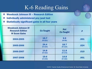 K-6 Reading Gains
Woodcock Johnson III – Research Edition
Individually administered pre/post test
Statistically significant gains in all four years

Woodcock Johnson III
                                                                Not
 Research Edition               Co-Taught                                                         p
                                                             Co-Taught
  W Score Gains

     2004-2005                    15.7                             9.9                         .001
                                  (N=221)                        (N=99)


     2005-2006                    24.4                           18.7                          .024
                                  (N=225)                        (N=124)


     2006-2007                    14.8                           11.8                          .010
                                  (N=322)                        (N=172)


     2007-2008                    19.6                           14.8                          .001
                                  (N=245)                        (N=182)




                                        © 2010, Teacher Quality Enhancement Center, St. Cloud State University
 
