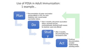 Implementing PDSA Cycles for Quality Improvement in Healthcare Settings ...